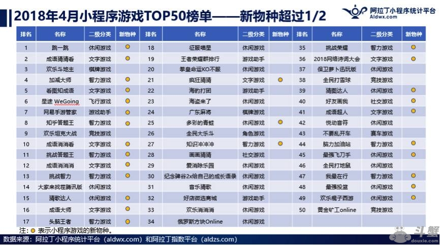 微信小程序游戏排行榜TOP50