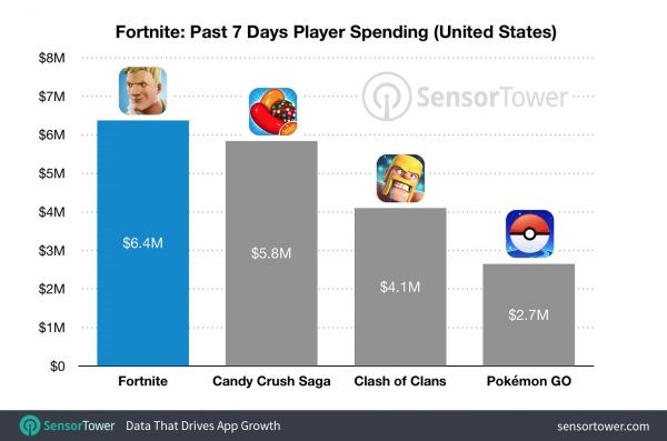 《堡垒之夜》iOS版成北美最赚钱手游 收入超180万美元