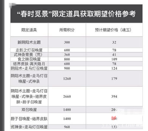 《阴阳师》春时觅宝大富翁最优路线攻略2023