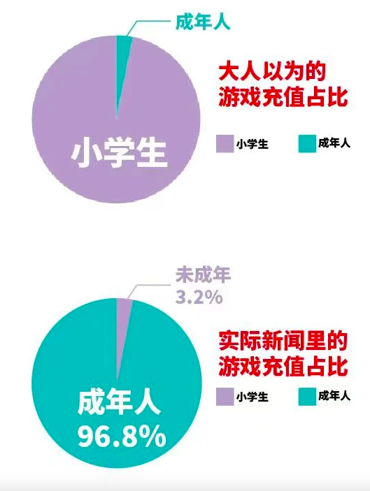 靠小学生吃饭的时代已经过去，腾讯格局已打开，小学生不再是主力