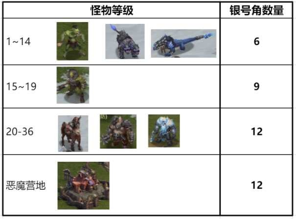 《阿瓦隆之王》英雄培养选择，把资源用在正确的地方