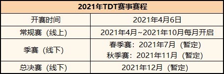 2021腾讯欢乐斗 地主锦标赛(TDT)4月6日正式开赛，《欢乐斗 地主》豪掷百万奖励布局全民电竞赛事