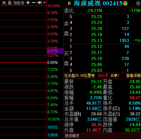 海康威视大跌：海康威视开盘大跌9.6%，最近一个月跌超20%