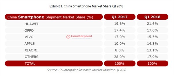 国产智能机第一季出货量公布：华为稳居第一 小米进步最快