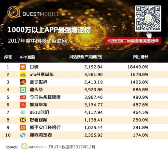 千万级玩家增速TOP10APP发布 《迷你世界》杀出重围 成唯一上榜手游