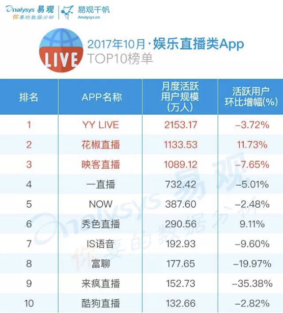 请回答2017直播篇|秀场直播已死？游戏直播冲击上市？