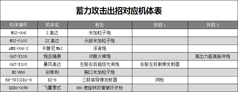 biubiubiubiu也讲技巧 《敢达争锋对决》蓄力射击详解