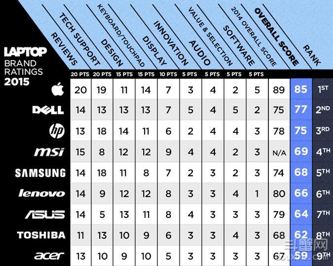 2015最佳笔记本！苹果再被评为笔记本品牌
