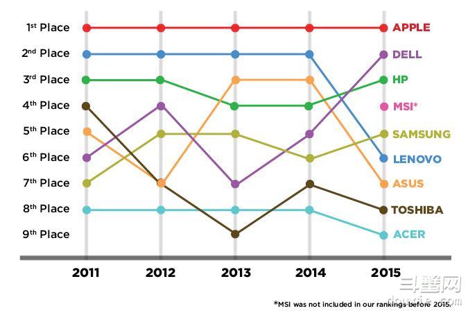 2015最佳笔记本！苹果再被评为笔记本品牌