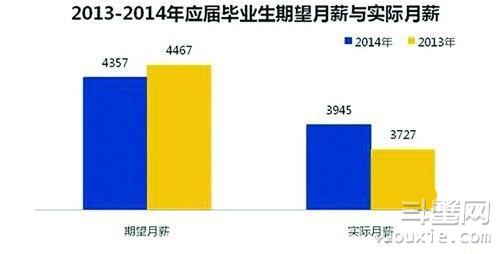 2014年毕业生就业调研报告 平均月薪3945元